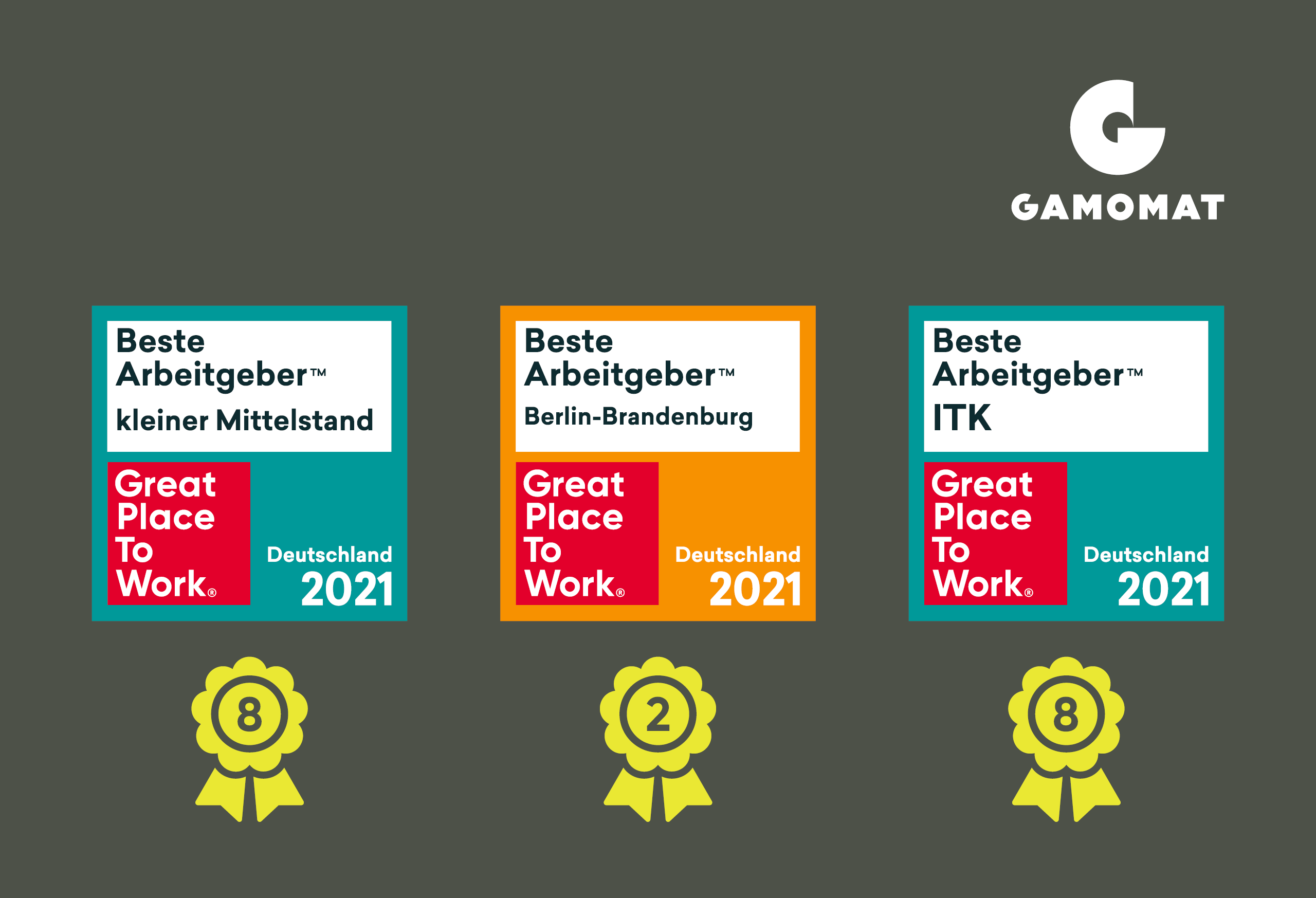 GAMOMAT belegt vordere Plätze im Great Place to Work® Wettbewerb in gleich drei Kategorien GAMOMAT belegt vordere Plätze im Great Place to Work® Wettbewerb in gleich drei Kategorien